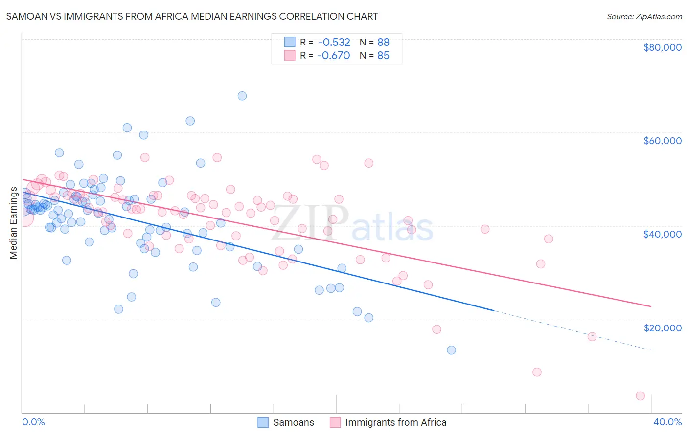 Samoan vs Immigrants from Africa Median Earnings
