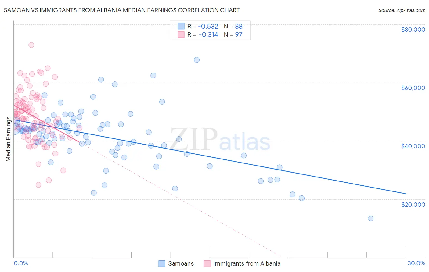 Samoan vs Immigrants from Albania Median Earnings