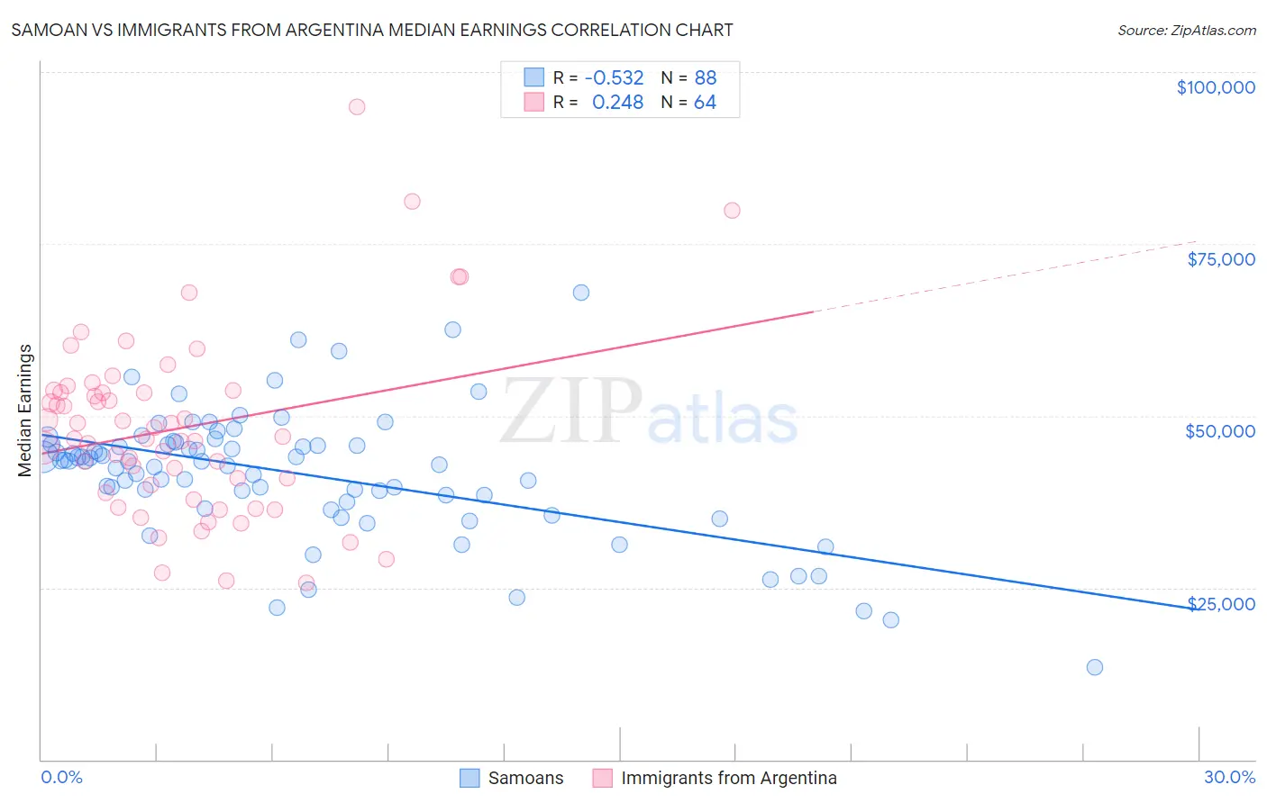Samoan vs Immigrants from Argentina Median Earnings