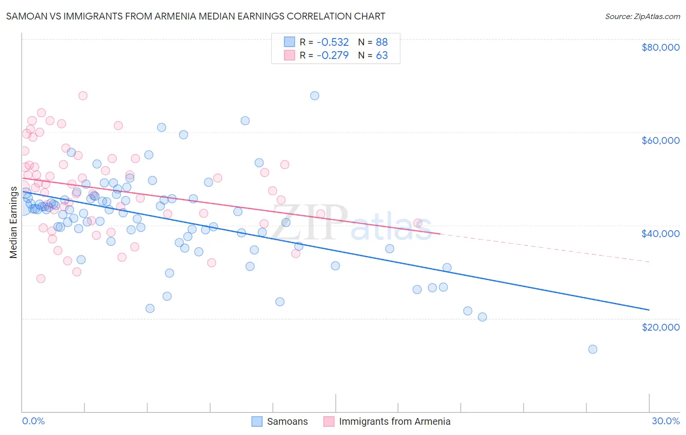 Samoan vs Immigrants from Armenia Median Earnings
