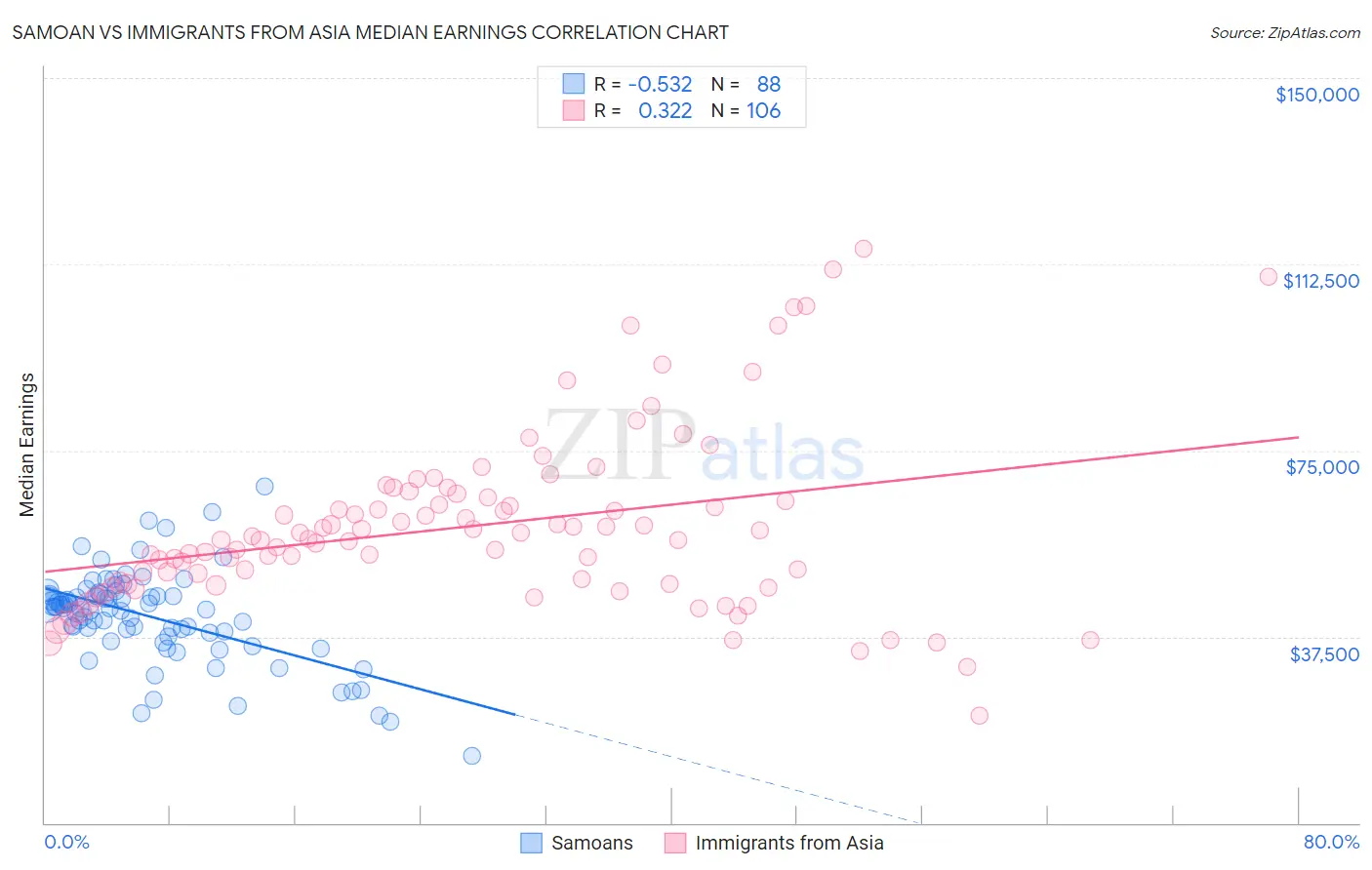 Samoan vs Immigrants from Asia Median Earnings