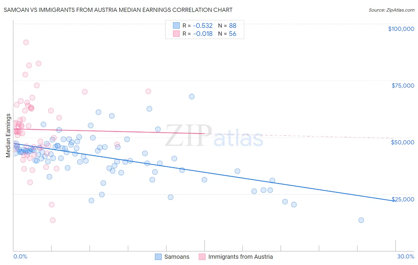 Samoan vs Immigrants from Austria Median Earnings