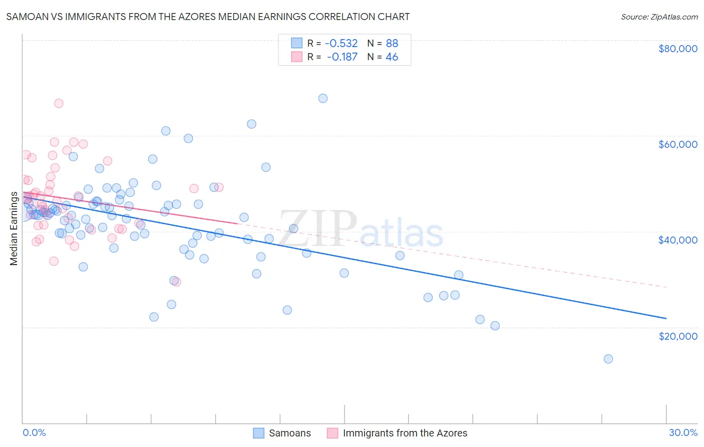Samoan vs Immigrants from the Azores Median Earnings