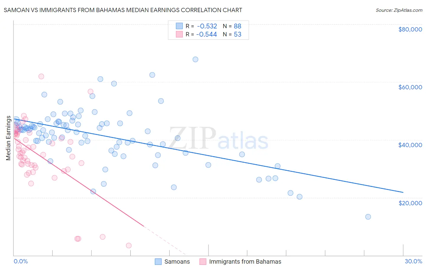 Samoan vs Immigrants from Bahamas Median Earnings