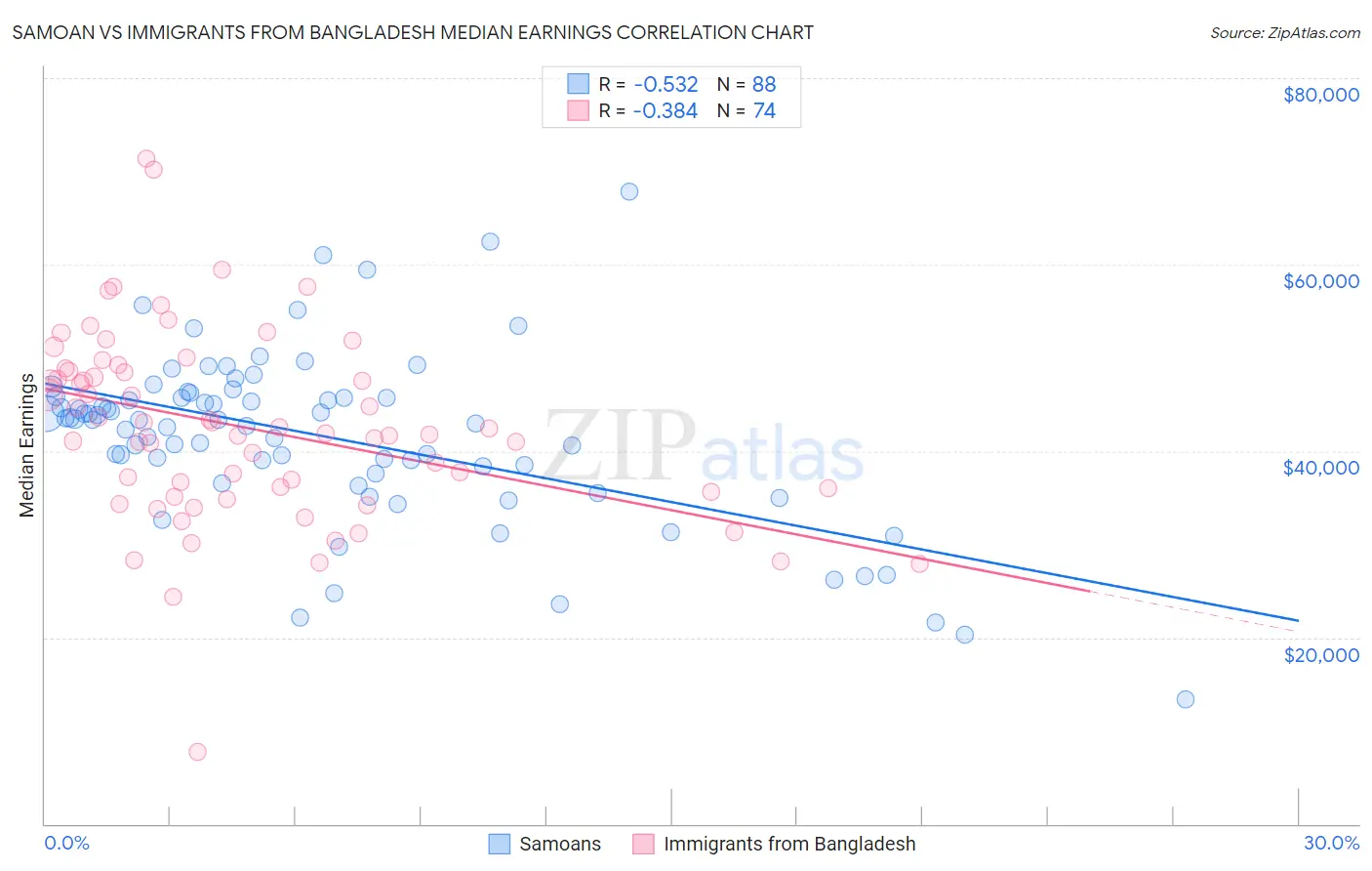 Samoan vs Immigrants from Bangladesh Median Earnings