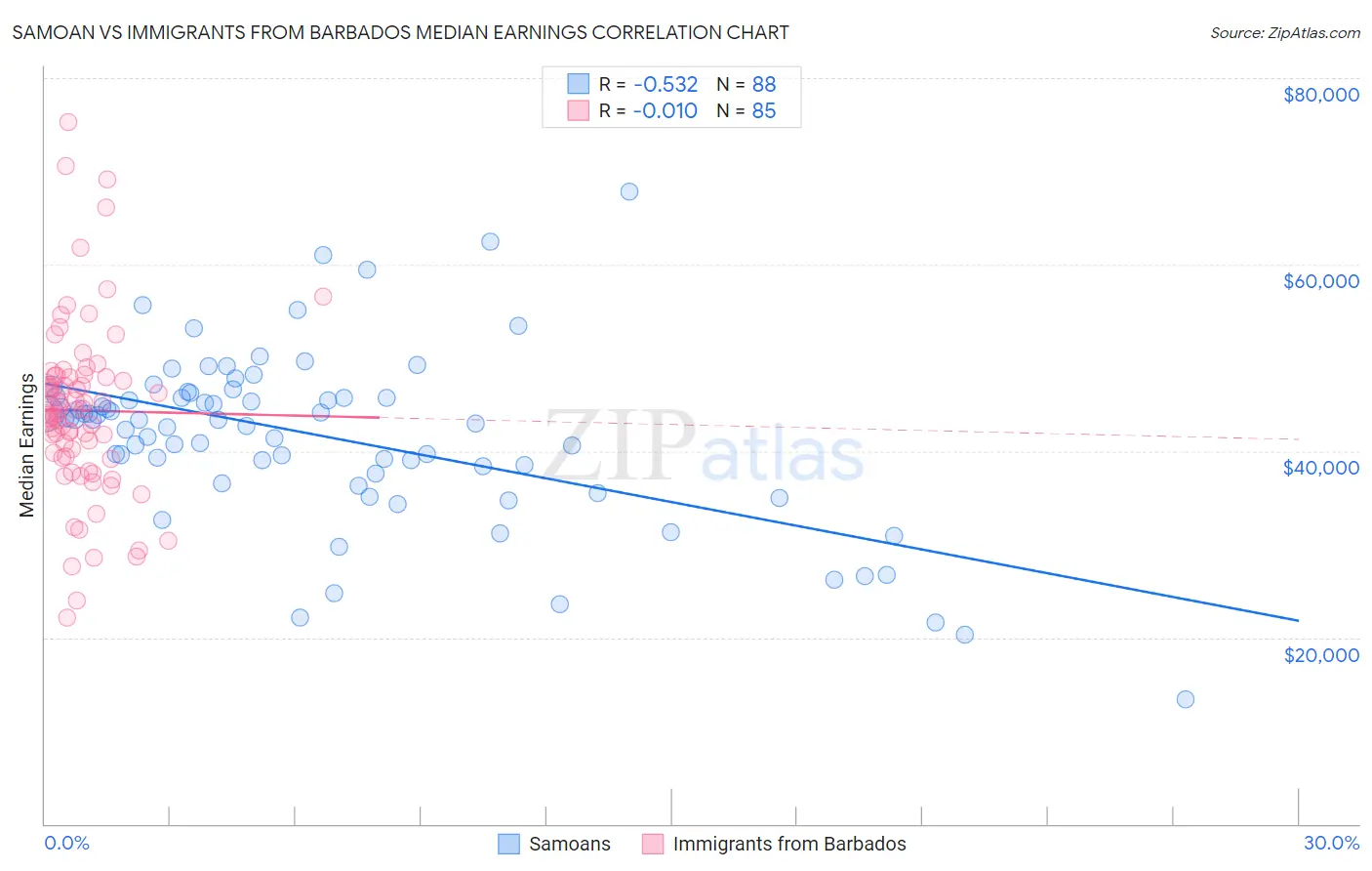 Samoan vs Immigrants from Barbados Median Earnings