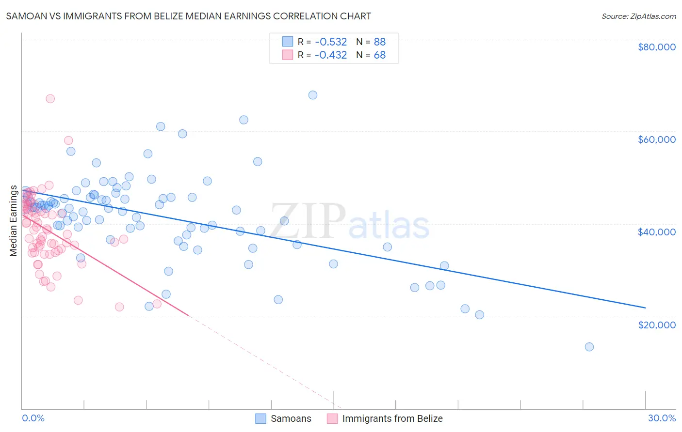 Samoan vs Immigrants from Belize Median Earnings