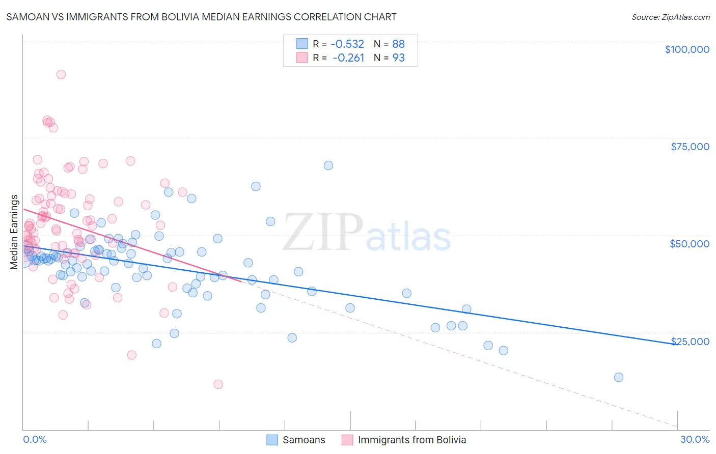Samoan vs Immigrants from Bolivia Median Earnings