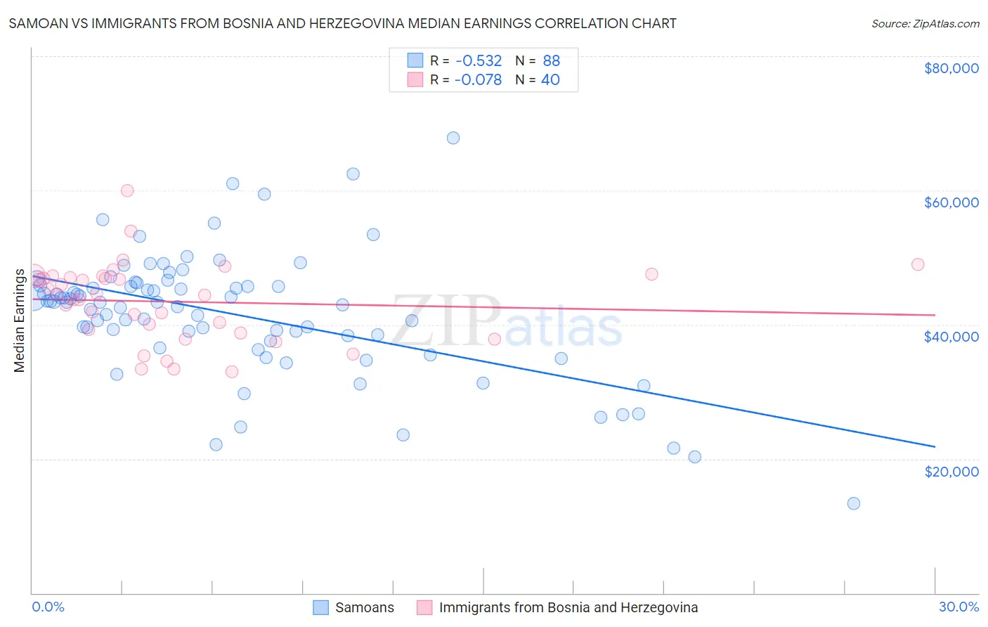 Samoan vs Immigrants from Bosnia and Herzegovina Median Earnings