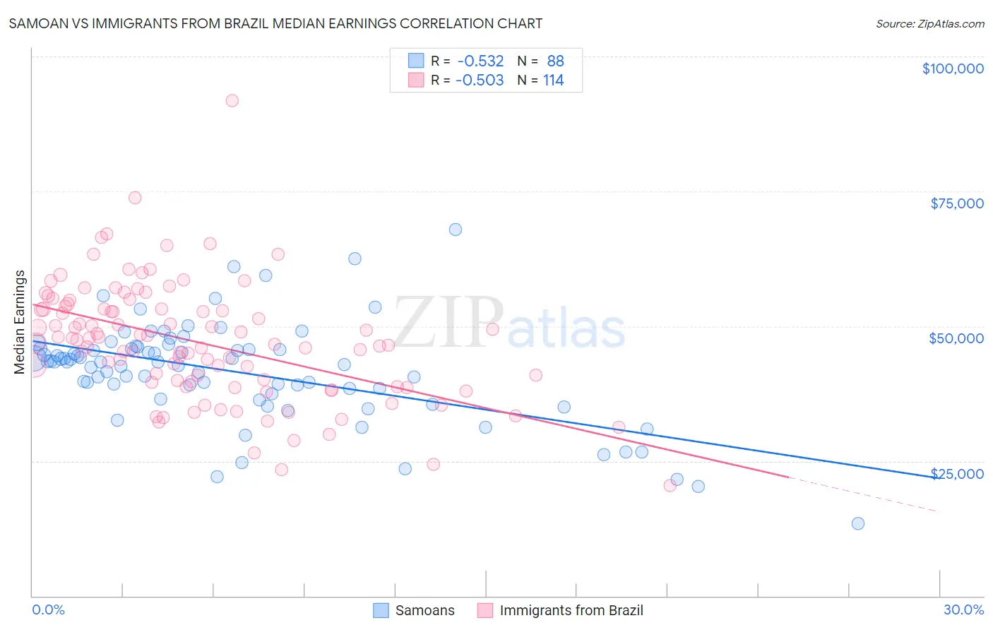 Samoan vs Immigrants from Brazil Median Earnings