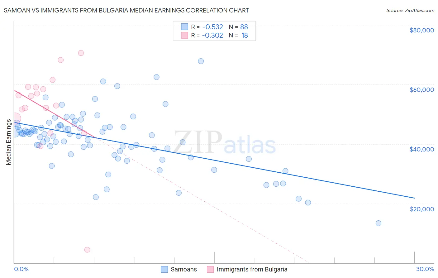 Samoan vs Immigrants from Bulgaria Median Earnings