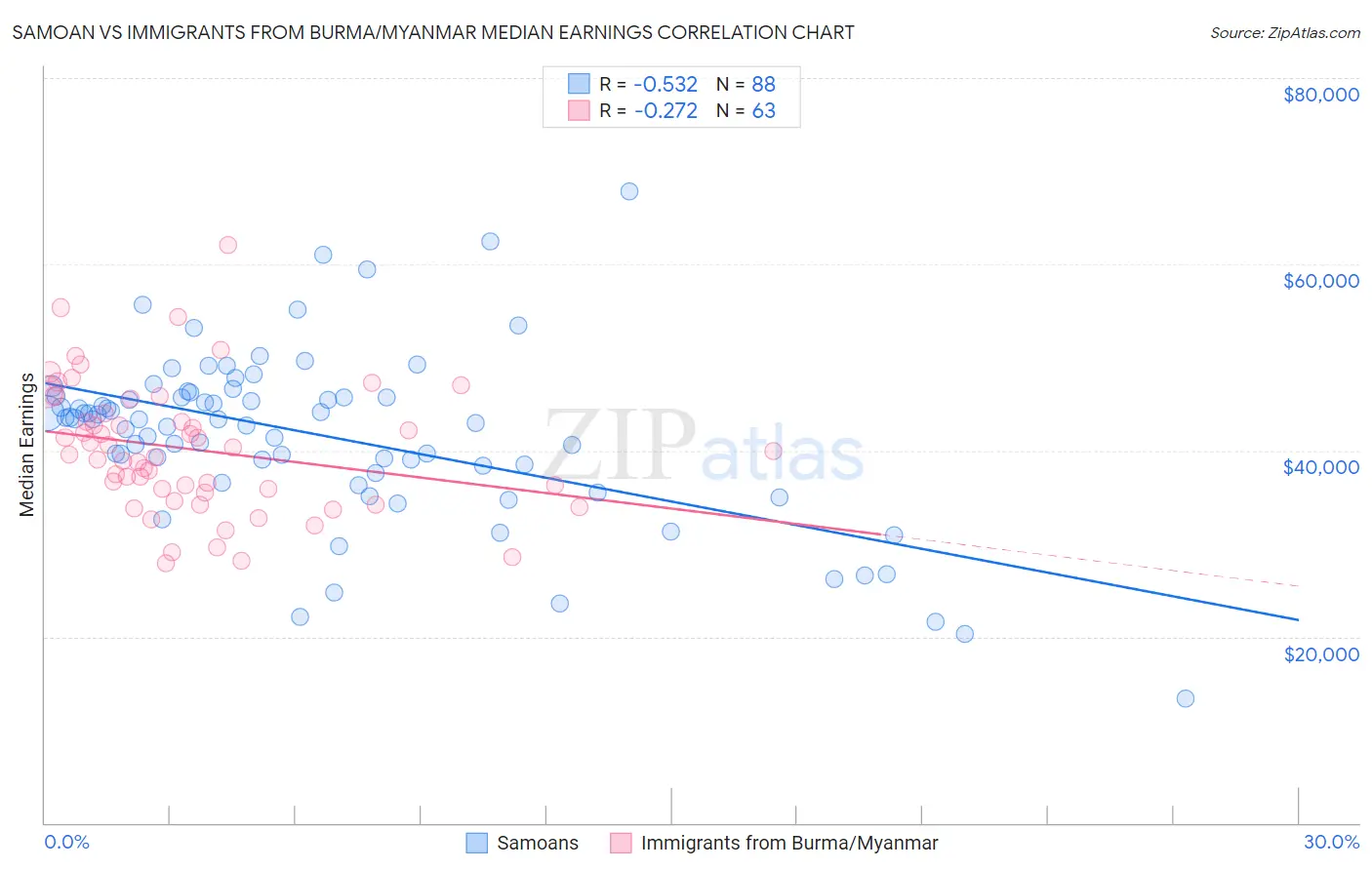 Samoan vs Immigrants from Burma/Myanmar Median Earnings