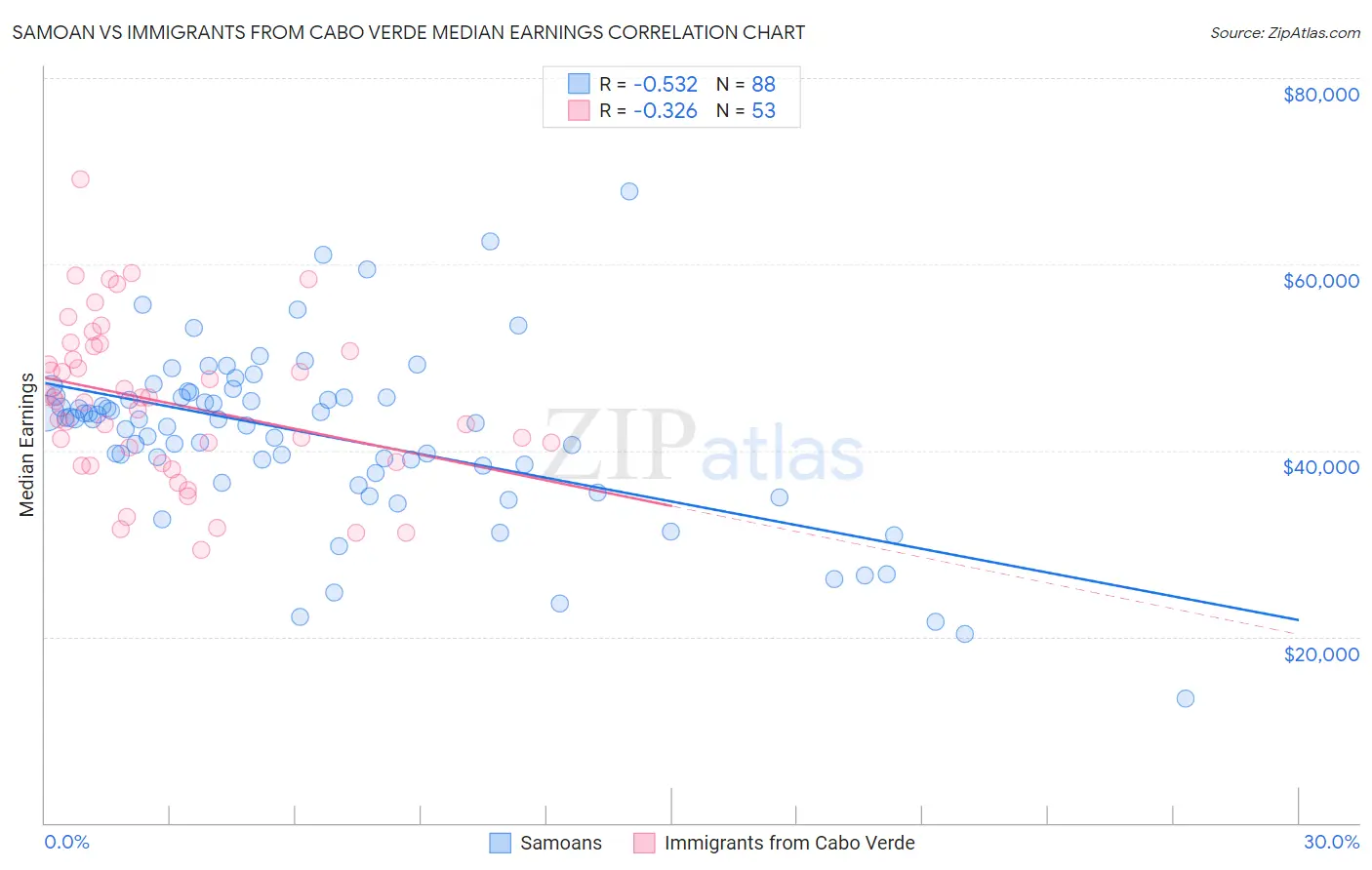 Samoan vs Immigrants from Cabo Verde Median Earnings