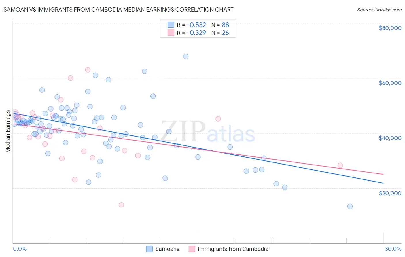 Samoan vs Immigrants from Cambodia Median Earnings