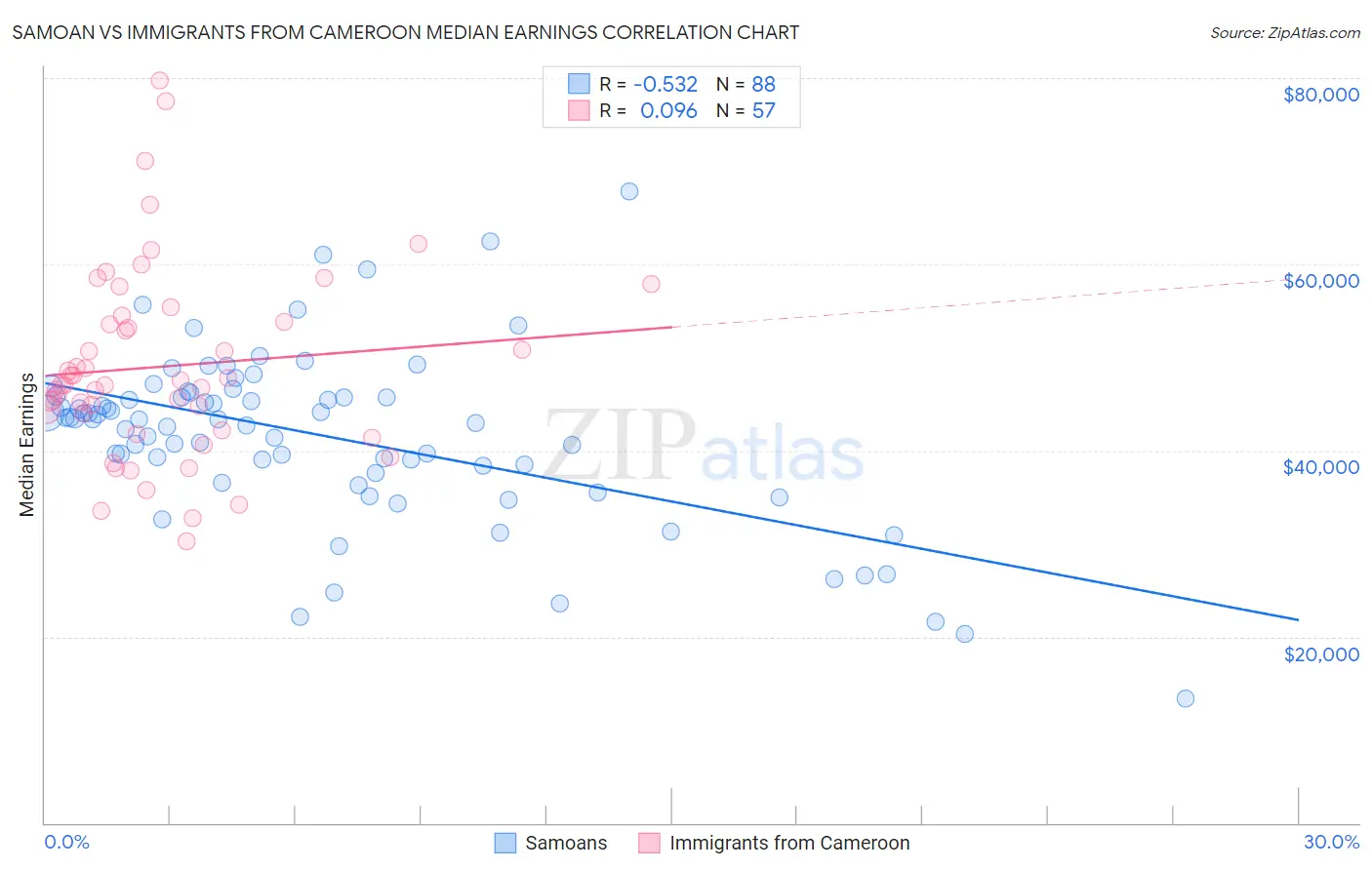 Samoan vs Immigrants from Cameroon Median Earnings