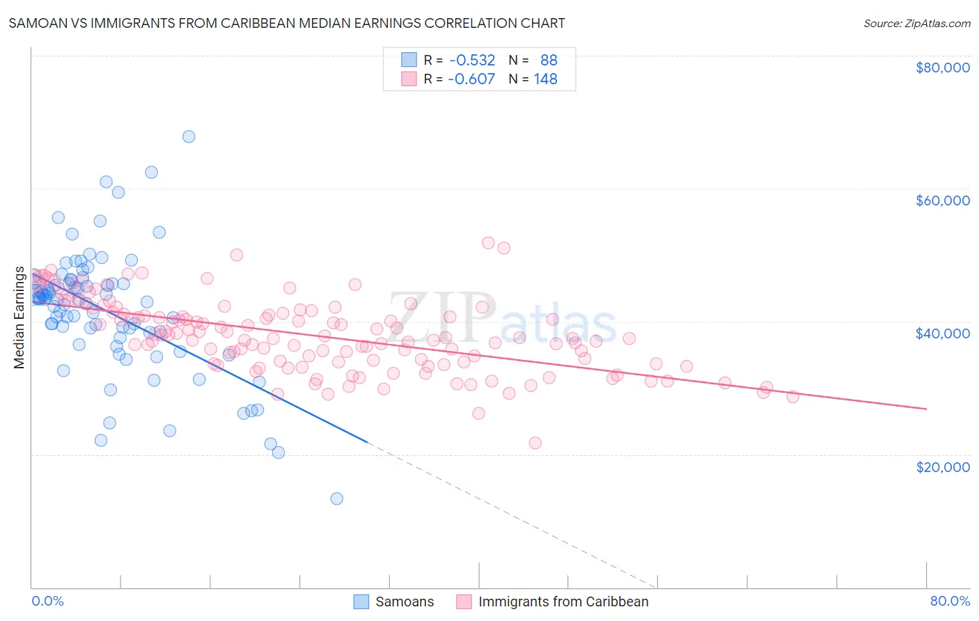 Samoan vs Immigrants from Caribbean Median Earnings