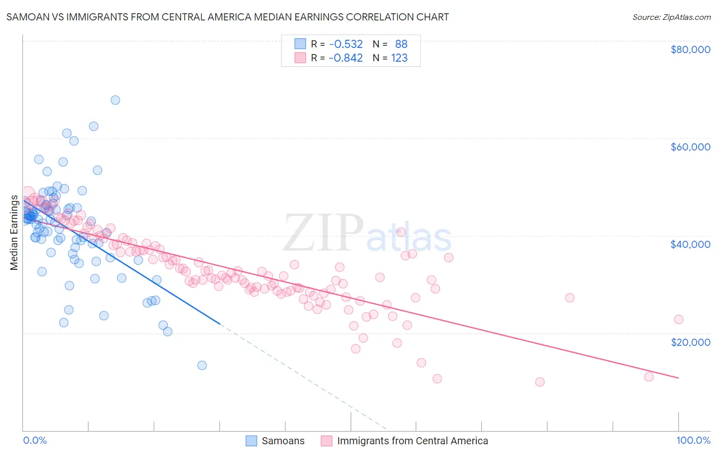 Samoan vs Immigrants from Central America Median Earnings