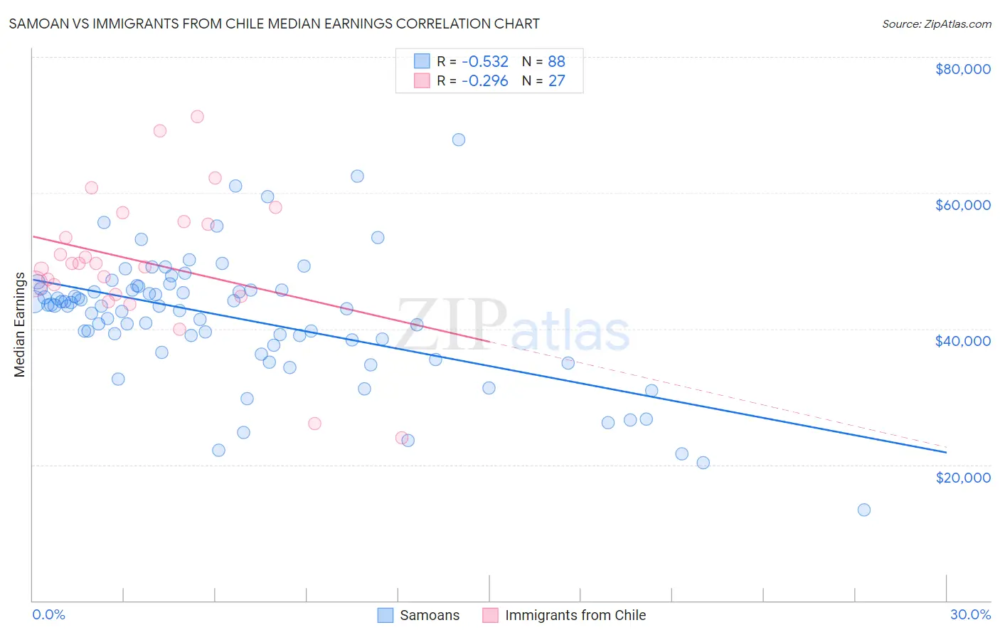 Samoan vs Immigrants from Chile Median Earnings