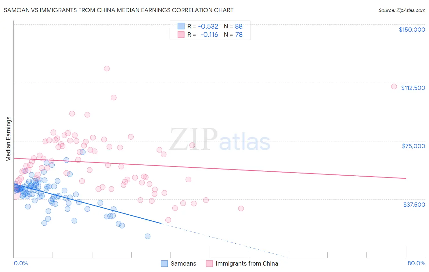 Samoan vs Immigrants from China Median Earnings