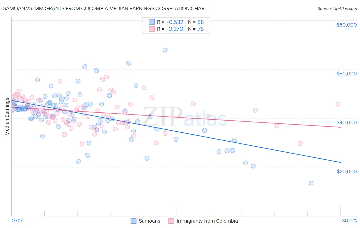Samoan vs Immigrants from Colombia Median Earnings