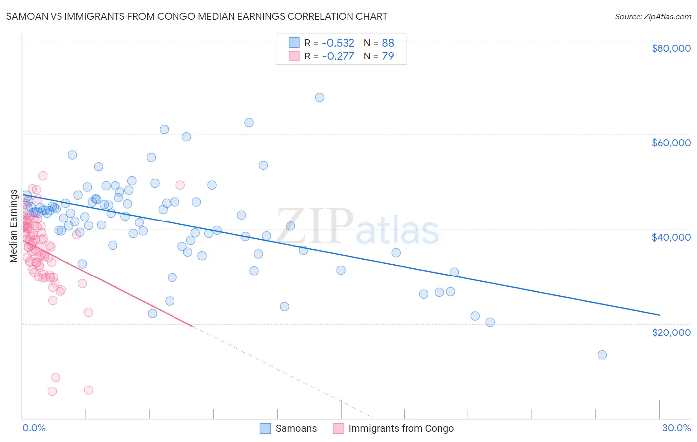 Samoan vs Immigrants from Congo Median Earnings