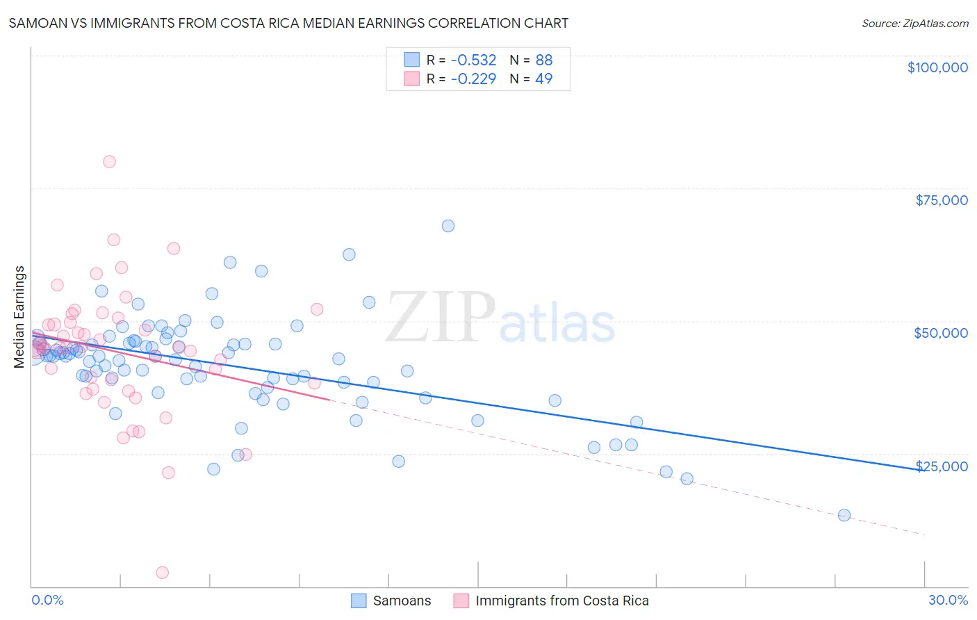 Samoan vs Immigrants from Costa Rica Median Earnings