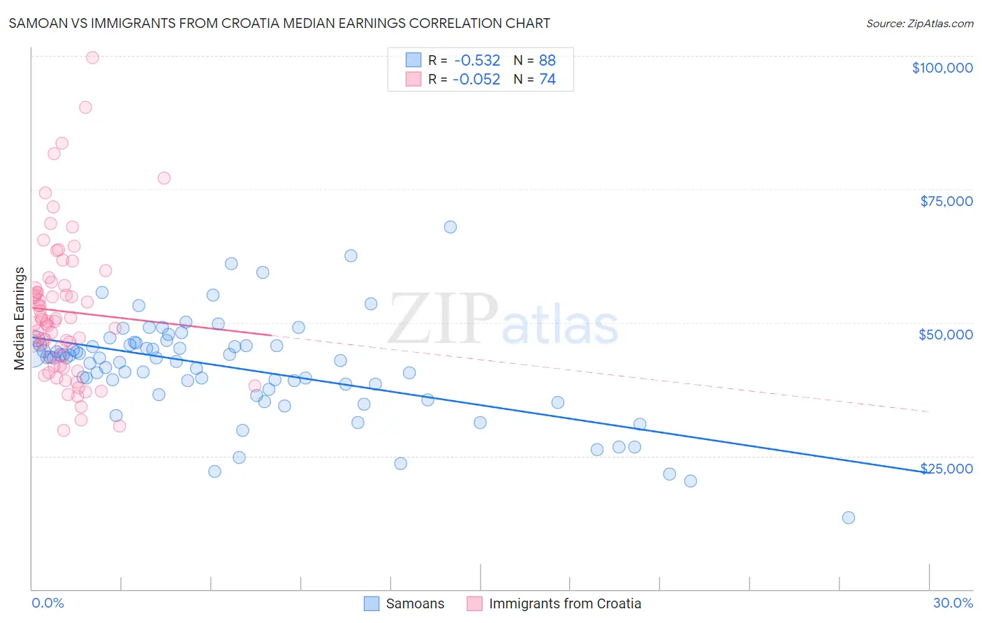 Samoan vs Immigrants from Croatia Median Earnings