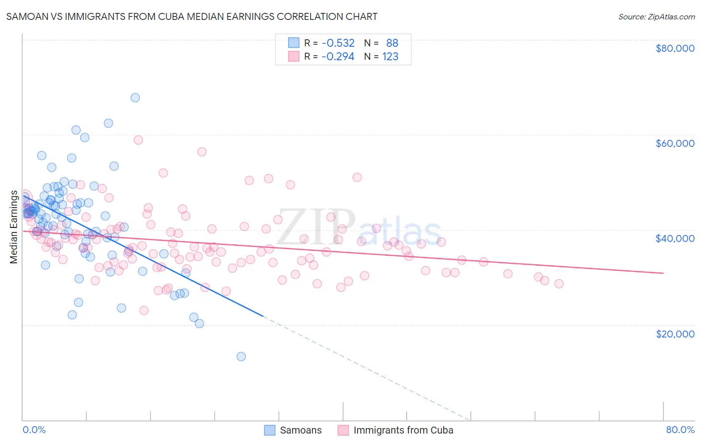 Samoan vs Immigrants from Cuba Median Earnings