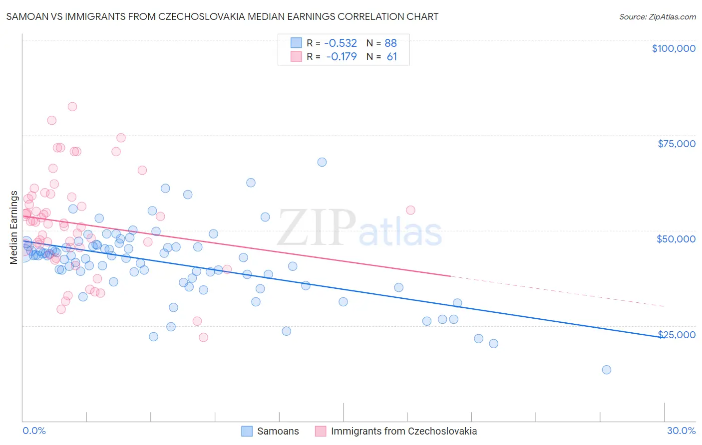 Samoan vs Immigrants from Czechoslovakia Median Earnings