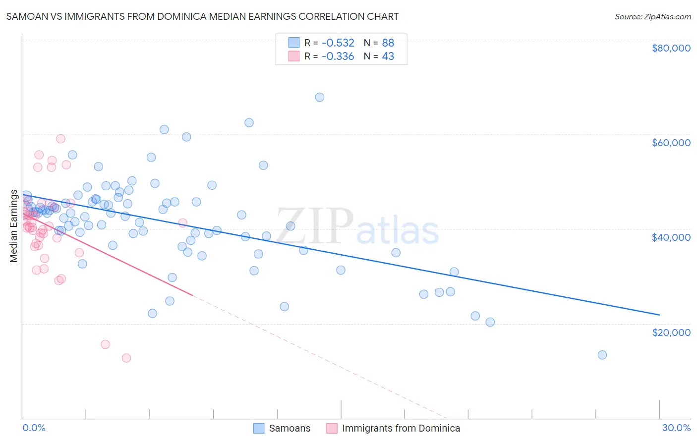 Samoan vs Immigrants from Dominica Median Earnings