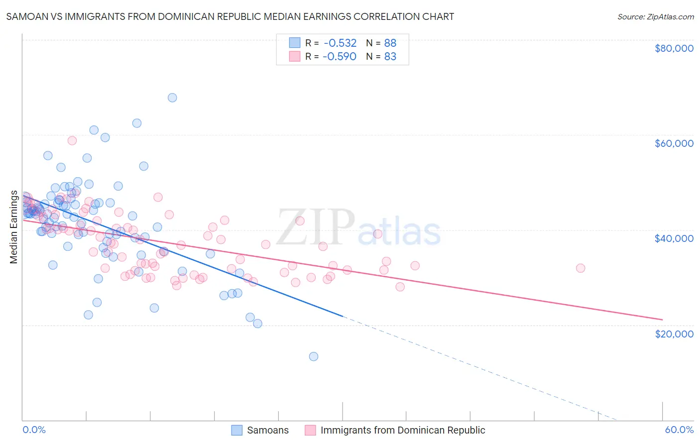 Samoan vs Immigrants from Dominican Republic Median Earnings