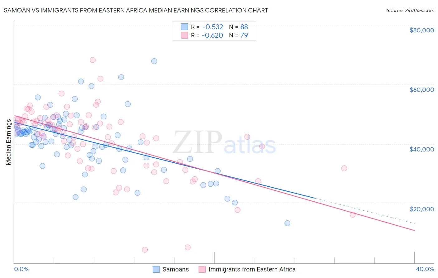 Samoan vs Immigrants from Eastern Africa Median Earnings