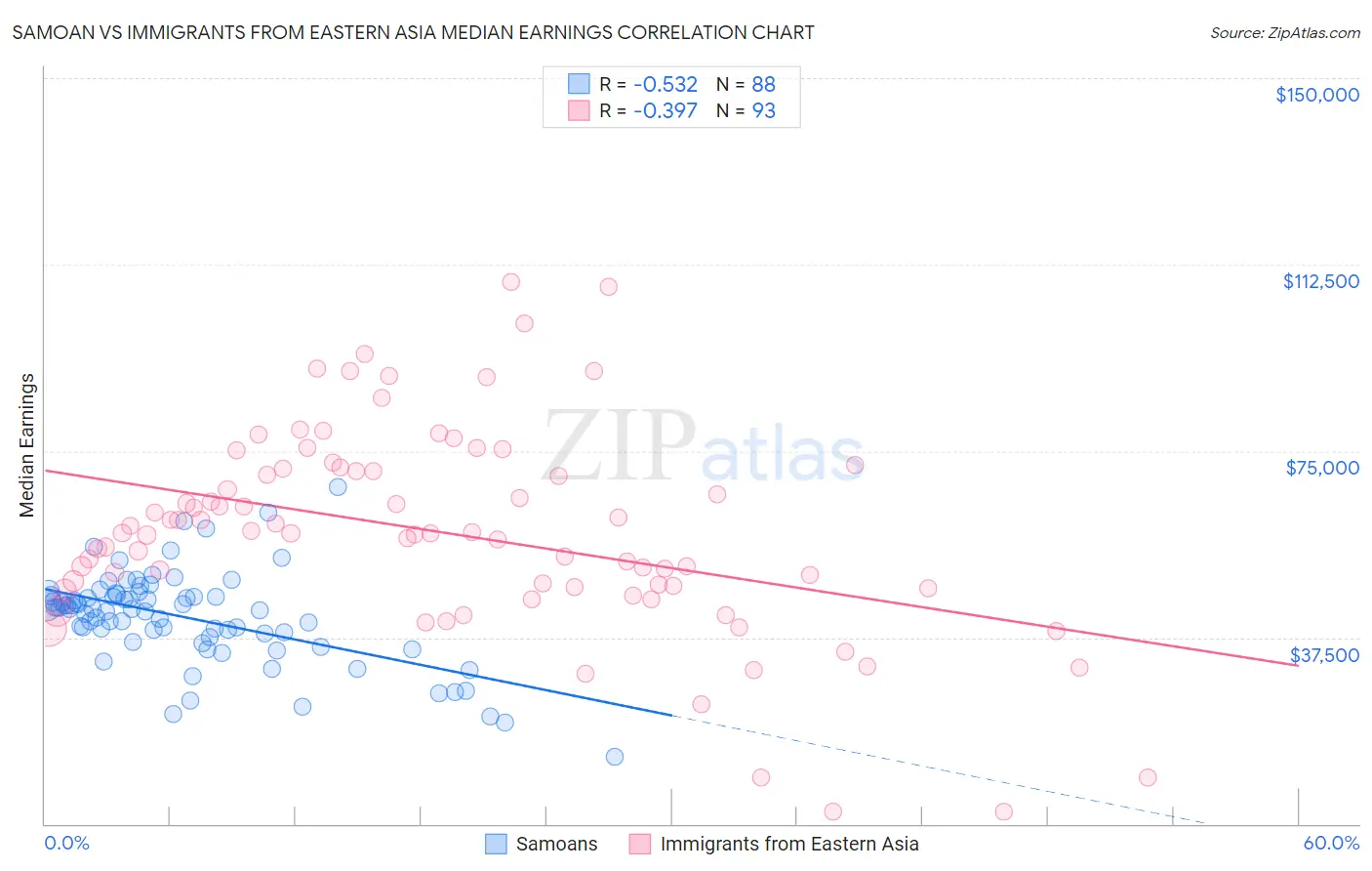 Samoan vs Immigrants from Eastern Asia Median Earnings