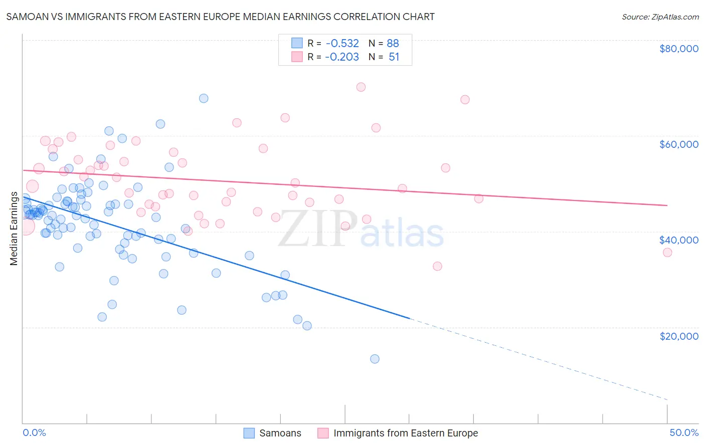 Samoan vs Immigrants from Eastern Europe Median Earnings