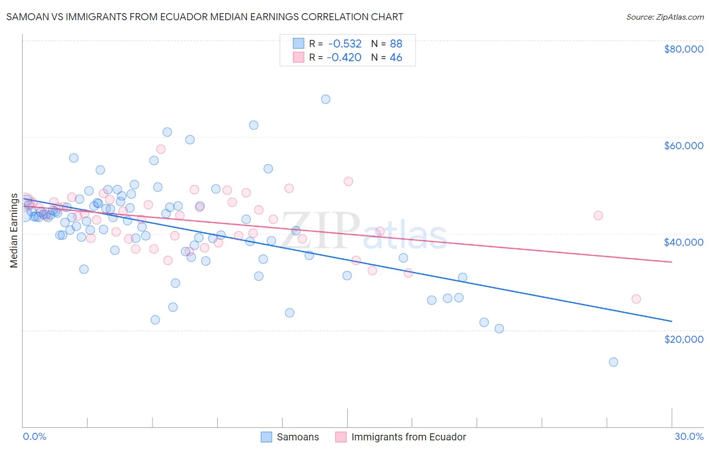 Samoan vs Immigrants from Ecuador Median Earnings