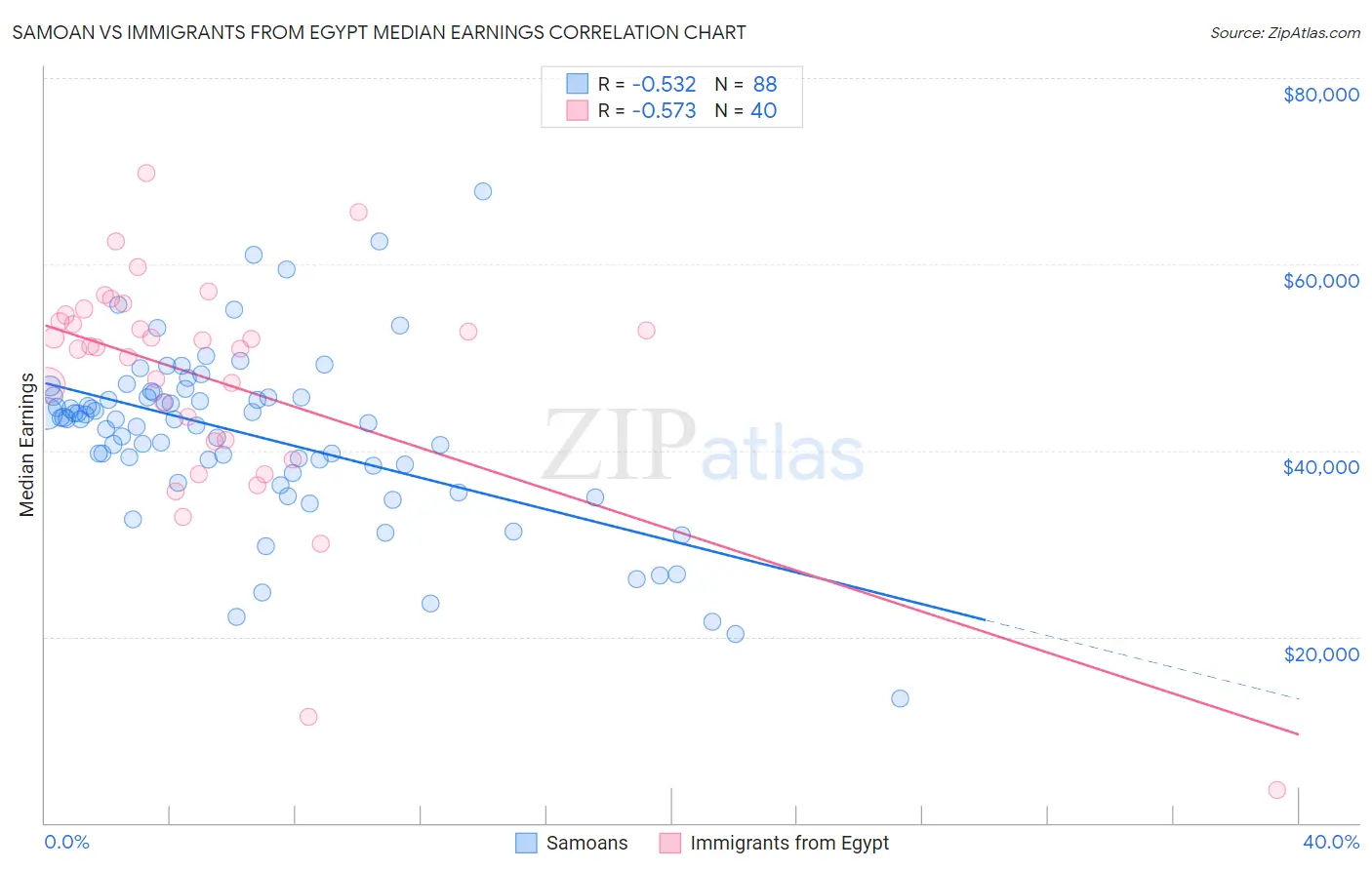 Samoan vs Immigrants from Egypt Median Earnings