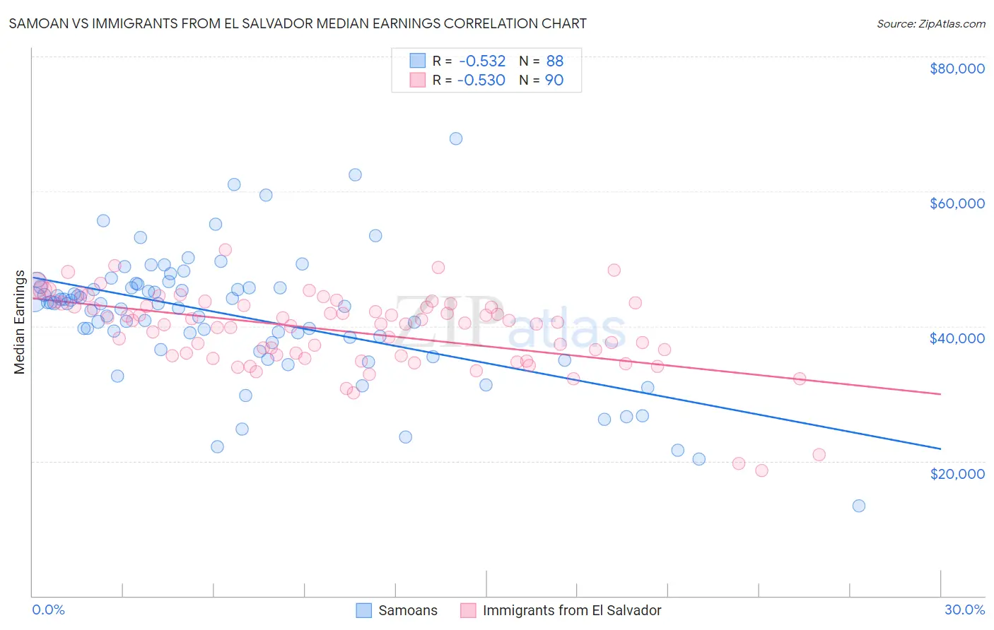 Samoan vs Immigrants from El Salvador Median Earnings