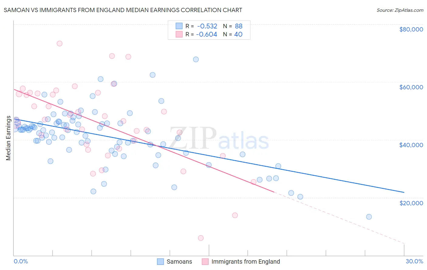 Samoan vs Immigrants from England Median Earnings