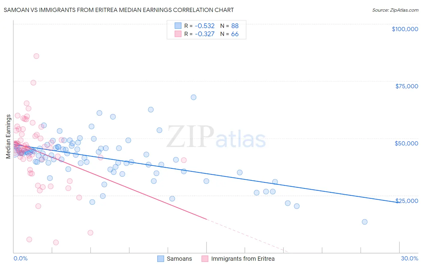 Samoan vs Immigrants from Eritrea Median Earnings