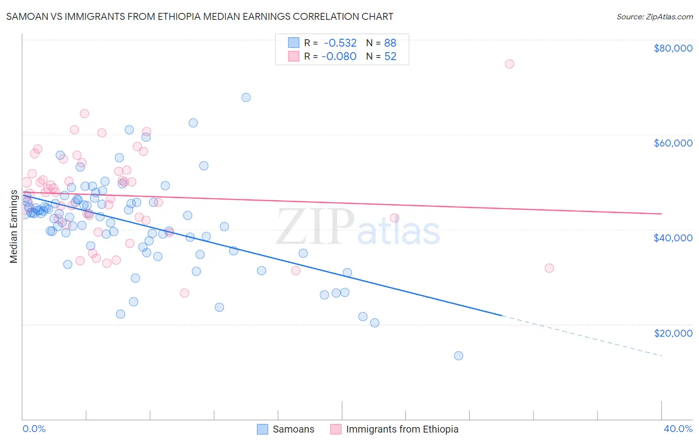 Samoan vs Immigrants from Ethiopia Median Earnings