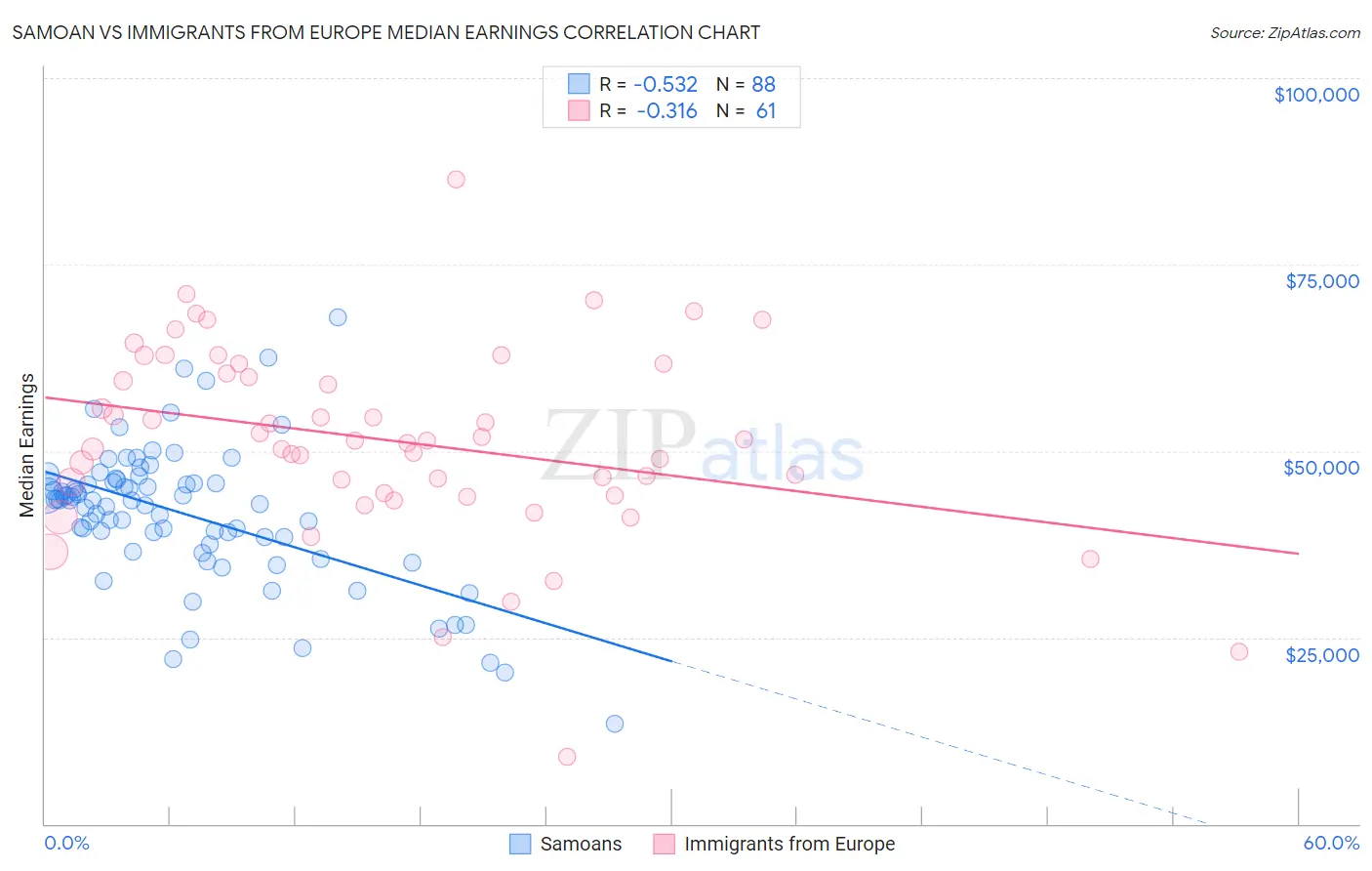 Samoan vs Immigrants from Europe Median Earnings