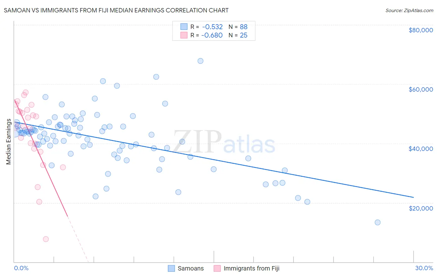 Samoan vs Immigrants from Fiji Median Earnings