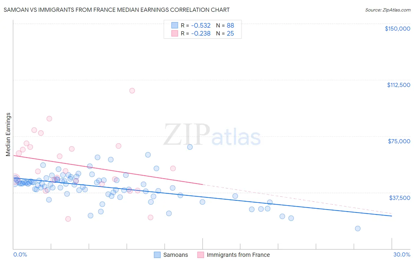 Samoan vs Immigrants from France Median Earnings