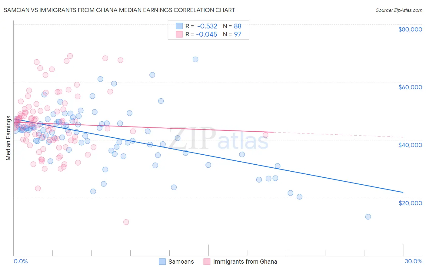 Samoan vs Immigrants from Ghana Median Earnings