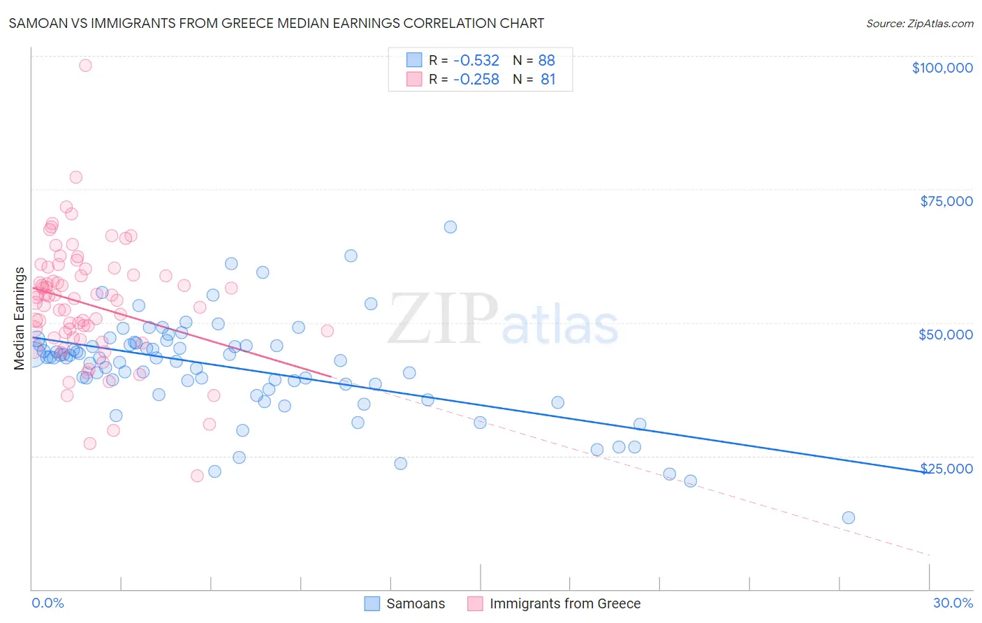 Samoan vs Immigrants from Greece Median Earnings