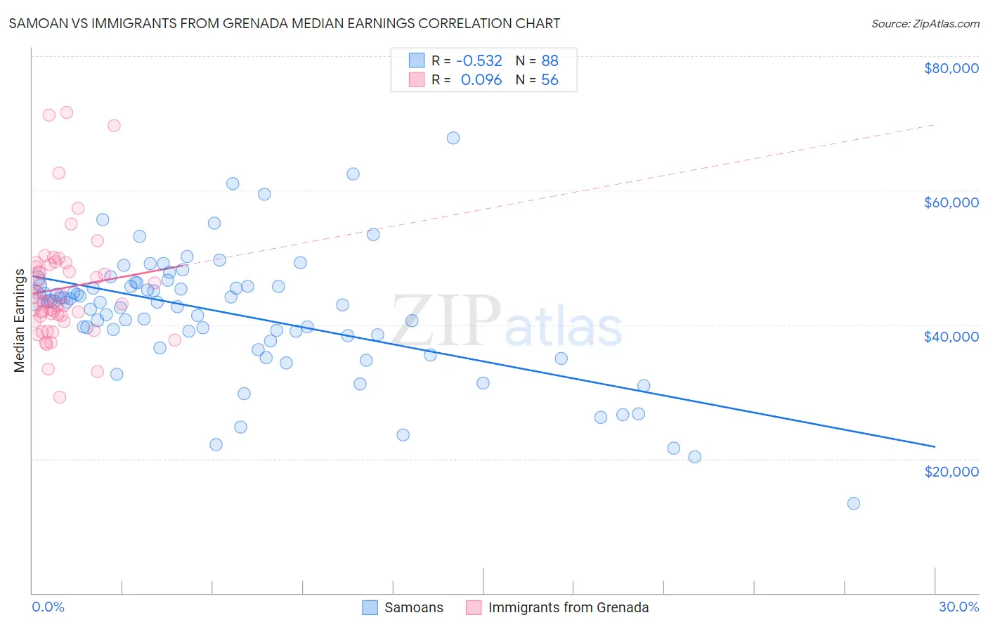 Samoan vs Immigrants from Grenada Median Earnings