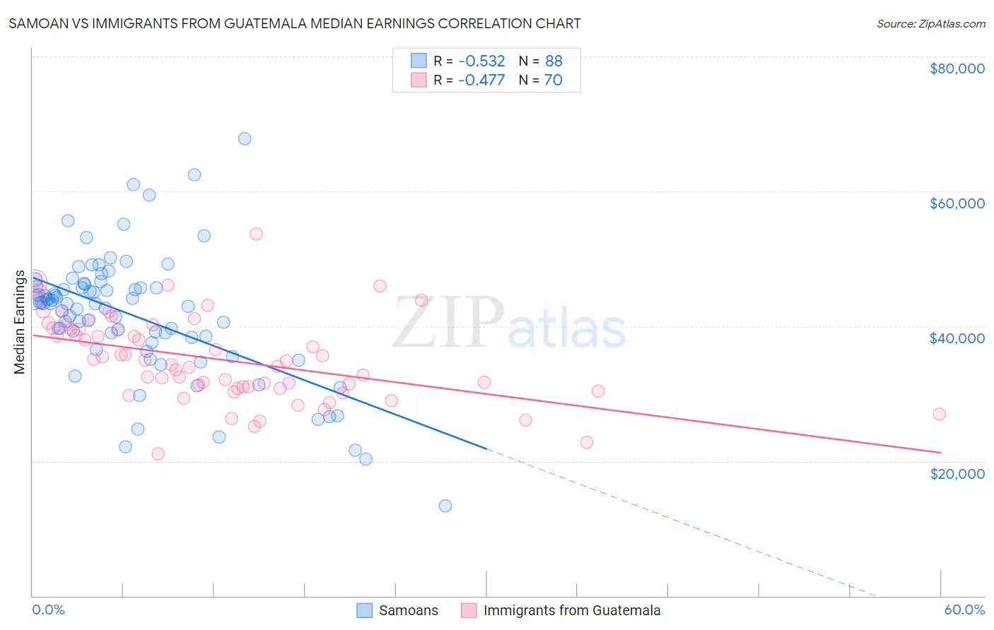 Samoan vs Immigrants from Guatemala Median Earnings