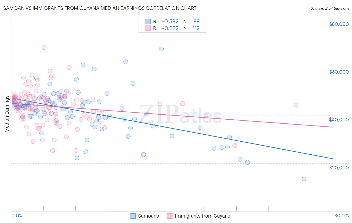 Samoan vs Immigrants from Guyana Median Earnings