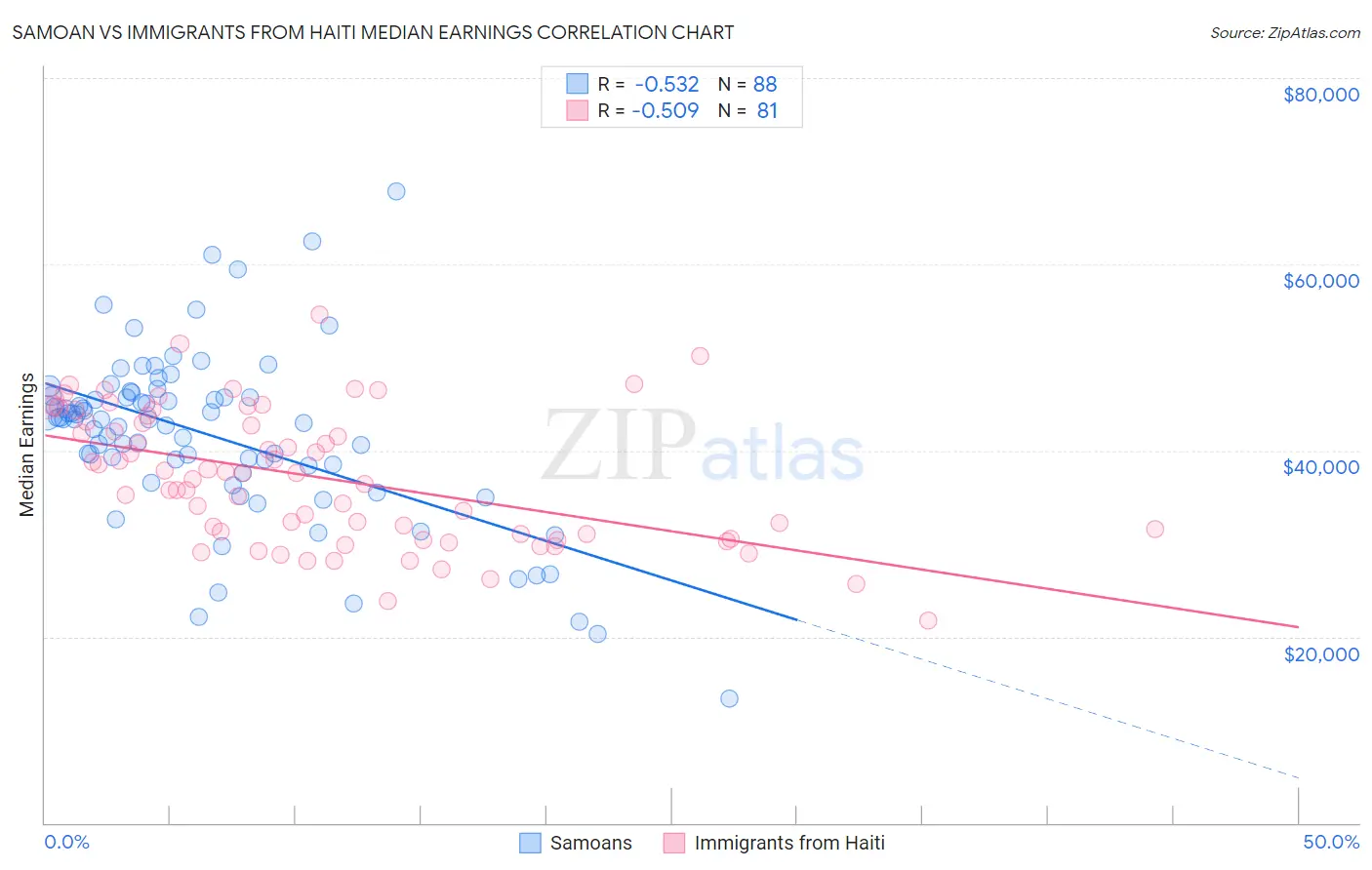 Samoan vs Immigrants from Haiti Median Earnings