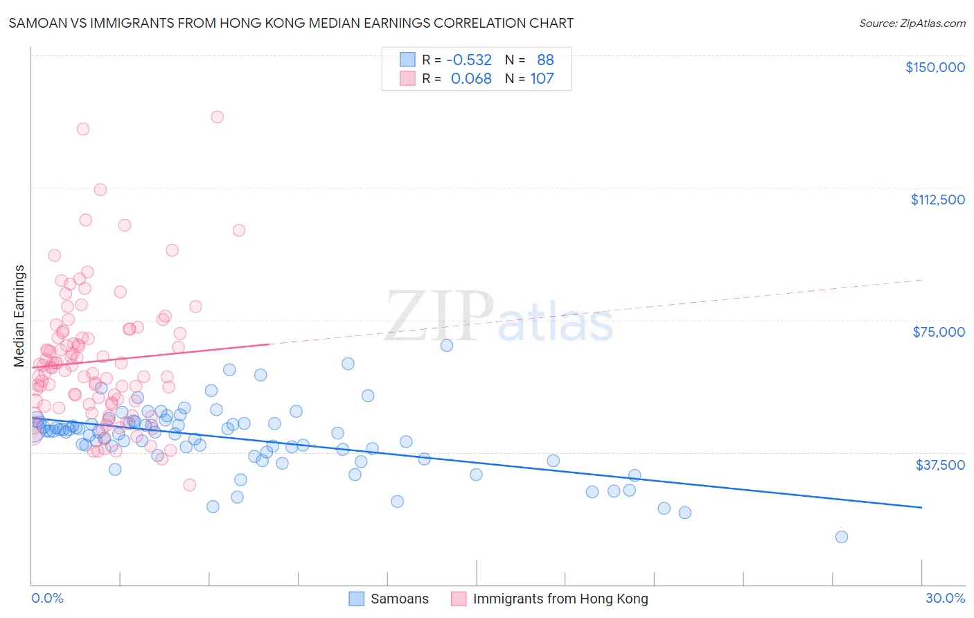 Samoan vs Immigrants from Hong Kong Median Earnings